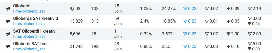 Olloberdi SAT Telegram Ads natijasi